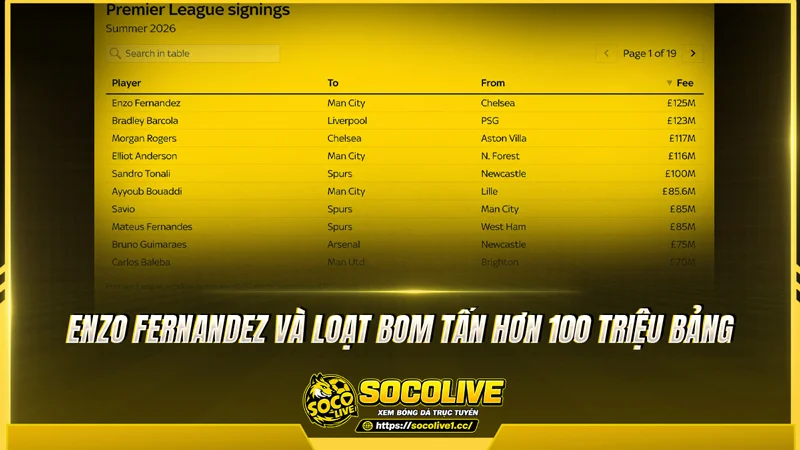 Enzo Fernandez và loạt bom tấn hơn 100 triệu bảng Enzo Fernandez và loạt bom tấn hơn 100 triệu bảng